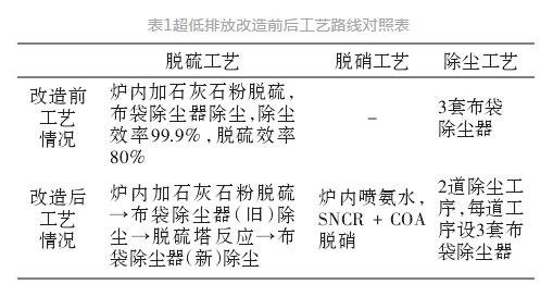在燃煤循环流化床锅炉上烟气超低排放刷新的利用？？？？？